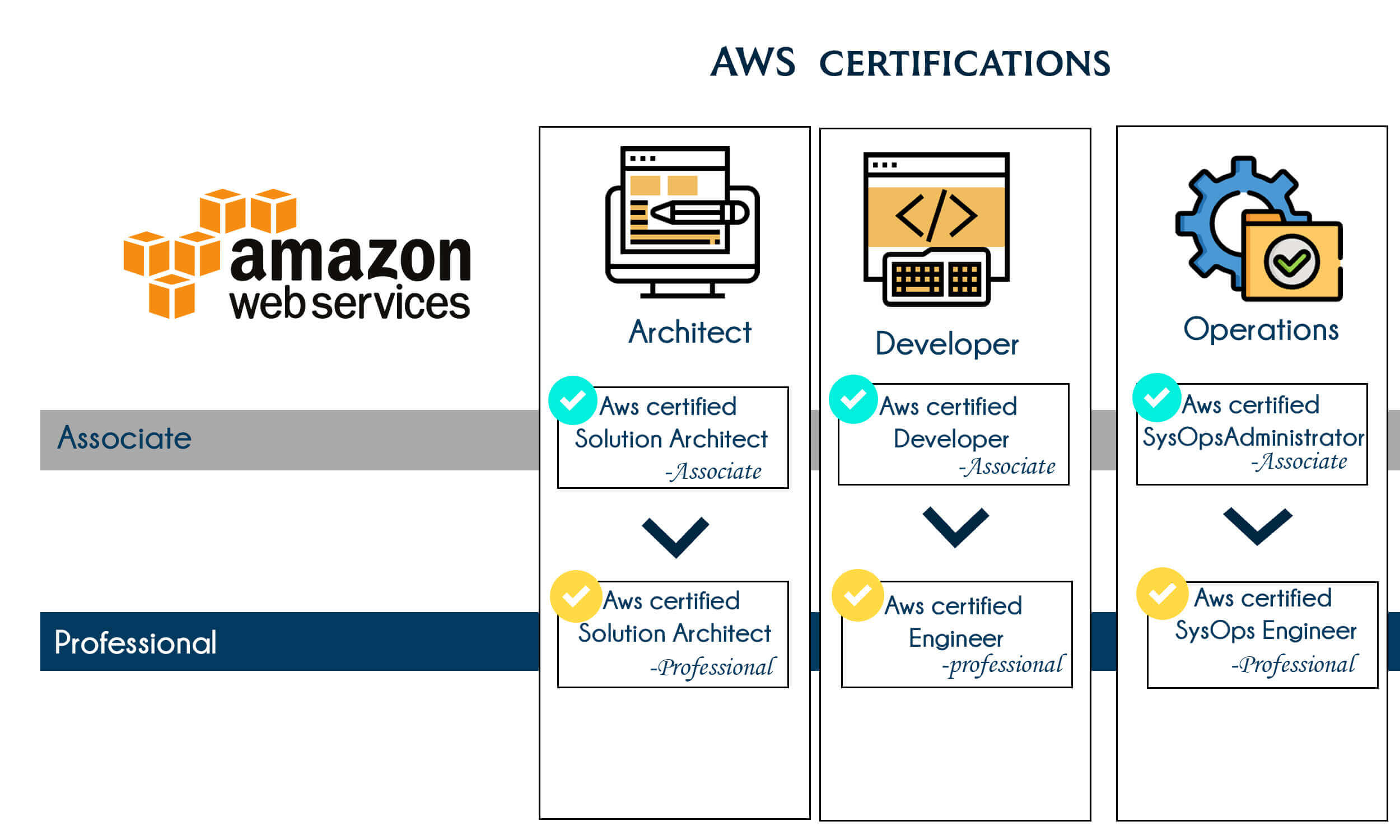 Best Institute for AWS Cloud Practitioner Certification Courses & Placement Training Classes