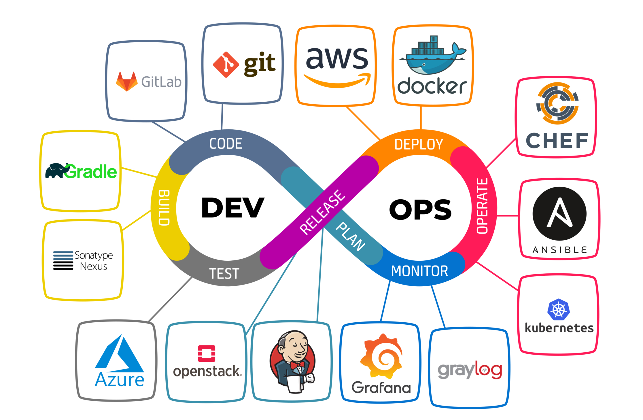 Best Institute for DevOps Certification Course in AWS Azure with Placement Training Classes