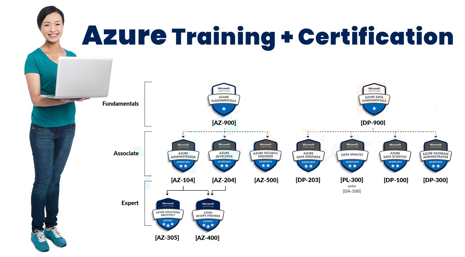 Best Institute for Microsoft Azure AI Devops Fundamentals Certification AZ 900 Course with Placement Training Classes