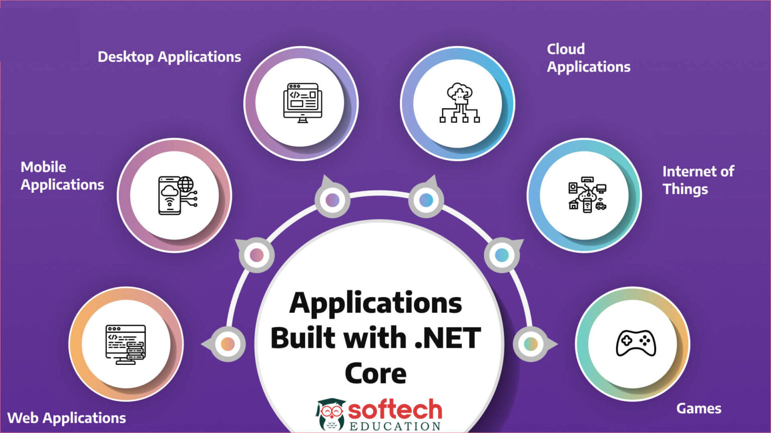 Best Institute for Microsoft DotNet Core Development Course & Placement Training Classes