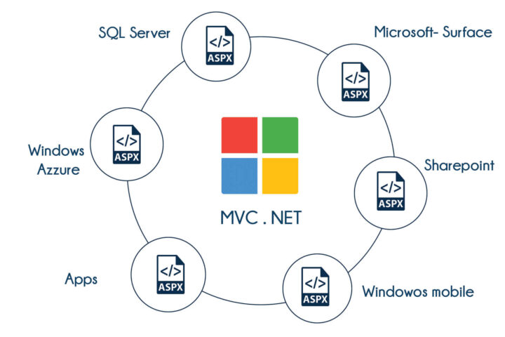Best Institute for Microsoft MVC .Net Development Course & Placement Training Classes