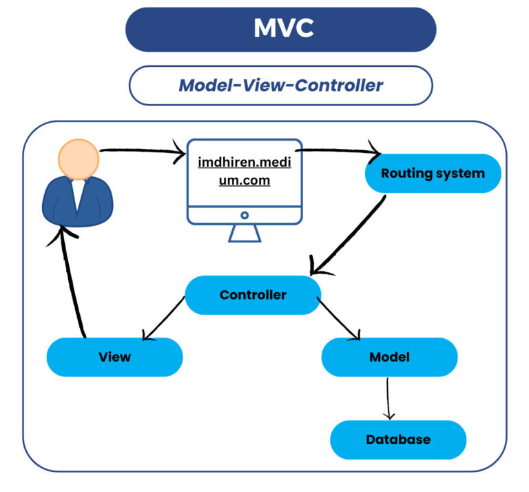 MVC .NET Certification Course Syllabus