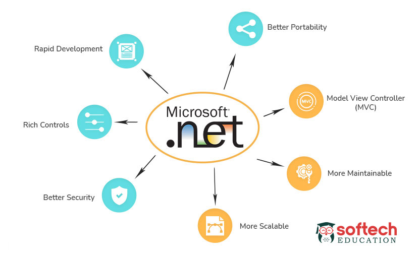 DOTNET Certification Course Syllabus