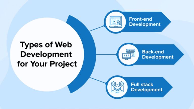Web Development Courses Syllabus PHP, MySQL, WordPress, Advance PHP, HTML, CSS, Bootstrap, JavaScript, jQuery